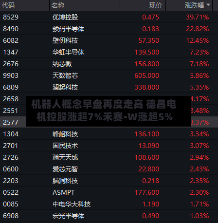 机器人概念早盘再度走高 德昌电机控股涨超7%禾赛-W涨超5%-第1张图片