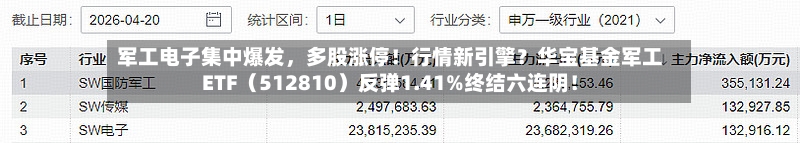 军工电子集中爆发，多股涨停！行情新引擎？华宝基金军工ETF（512810）反弹1.41%终结六连阴！-第3张图片
