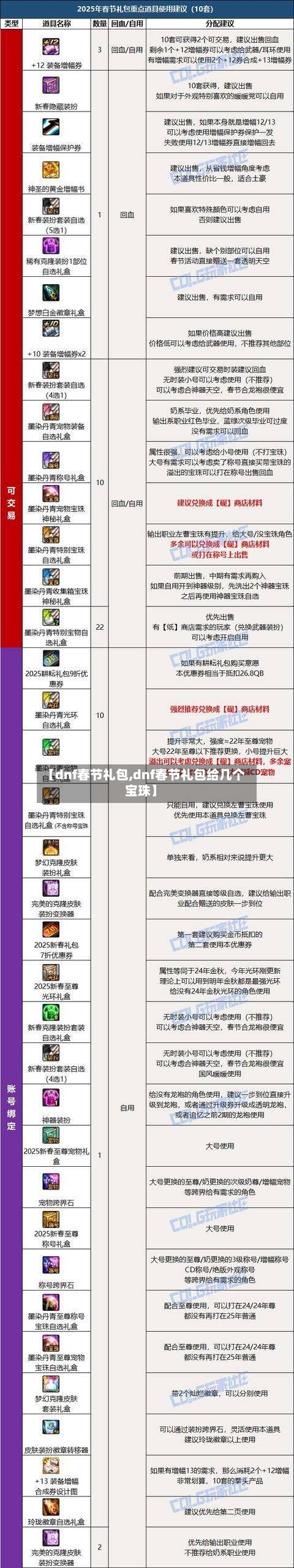 【dnf春节礼包,dnf春节礼包给几个宝珠】-第2张图片