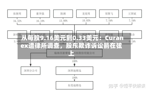 从每股9.16美元到0.33美元：Curanex遭律所调查	，股东欺诈诉讼箭在弦上-第2张图片
