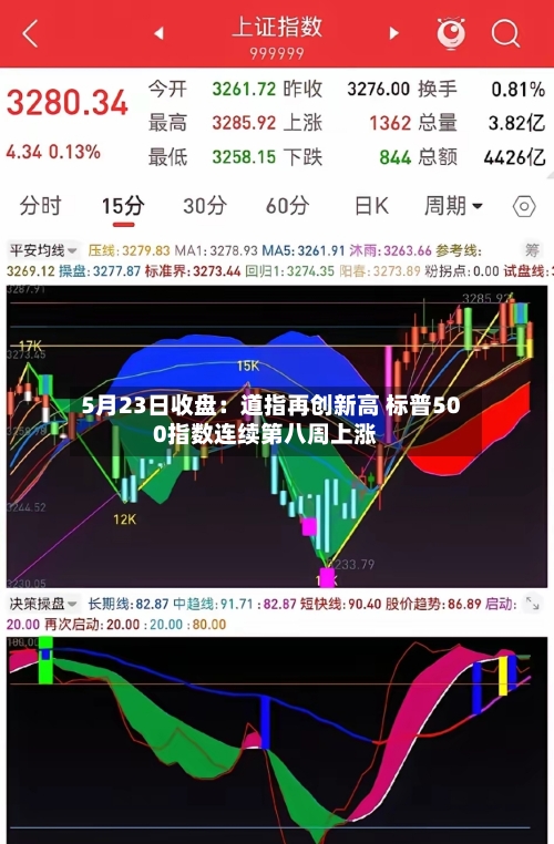 5月23日收盘:道指再创新高 标普500指数连续第八周上涨-第2张图片